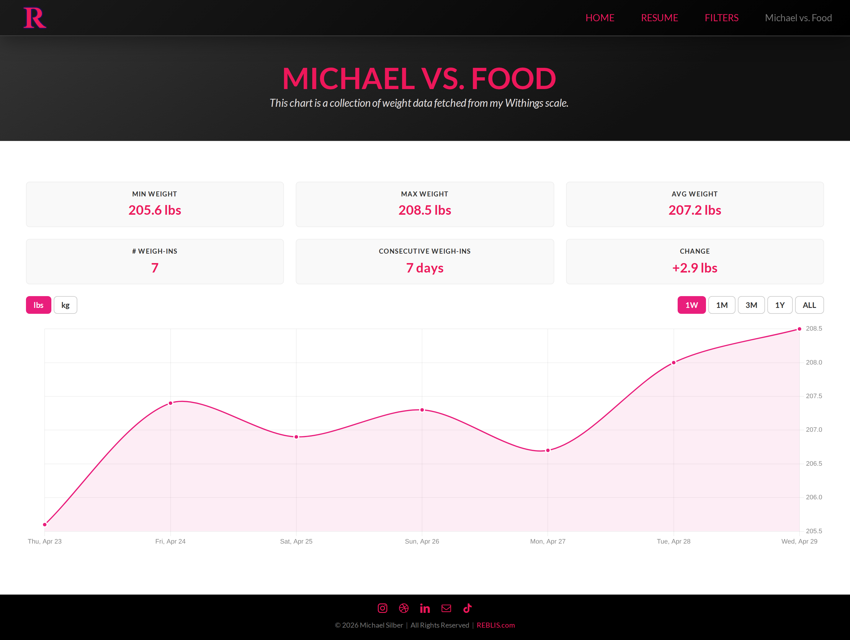 Michael Vs Food full page view with weight line and fasting bands