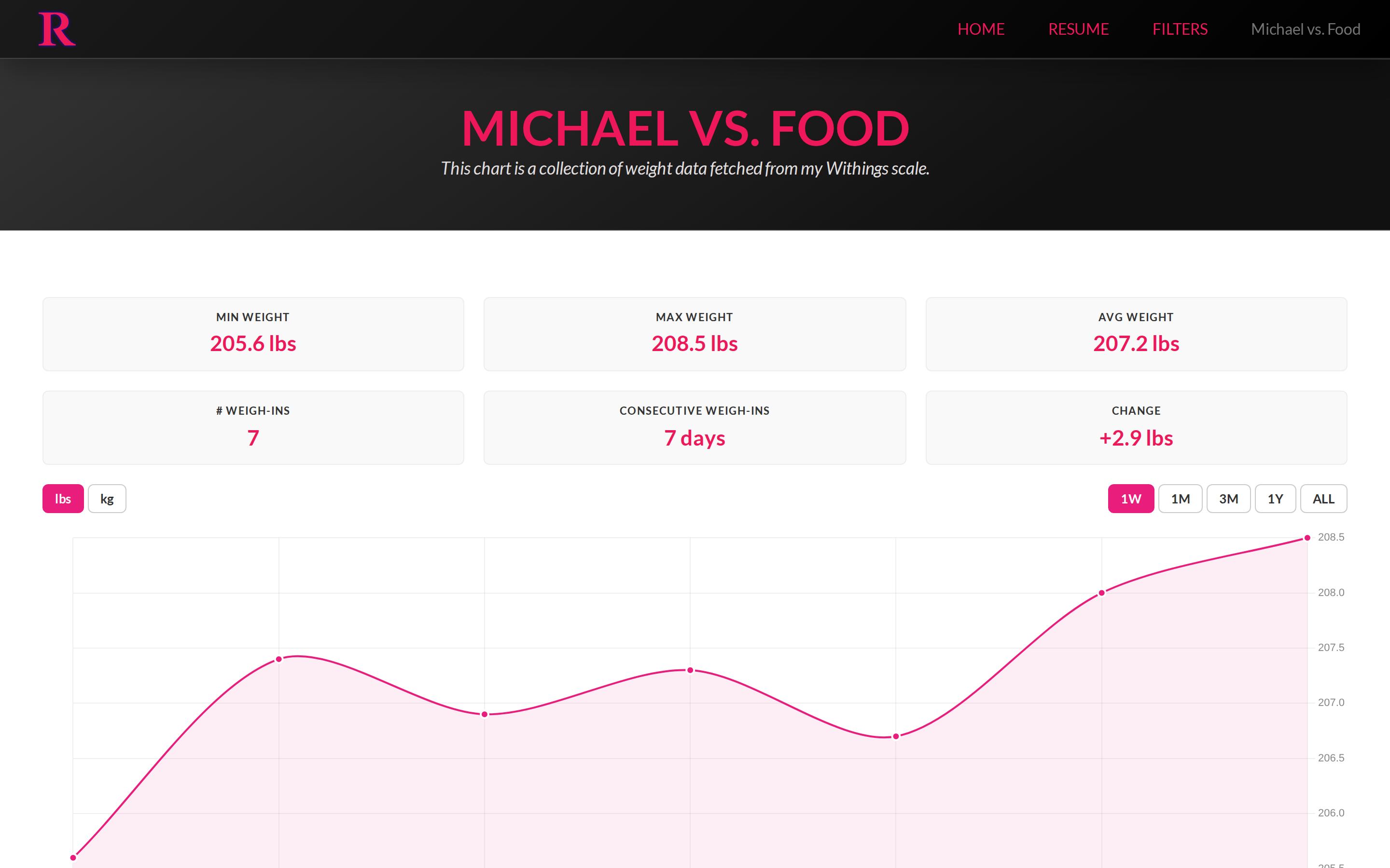 Michael Vs Food chart with shaded fasting bands